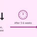 How hCG levels are managed in medical and surgical abortion procedures. 