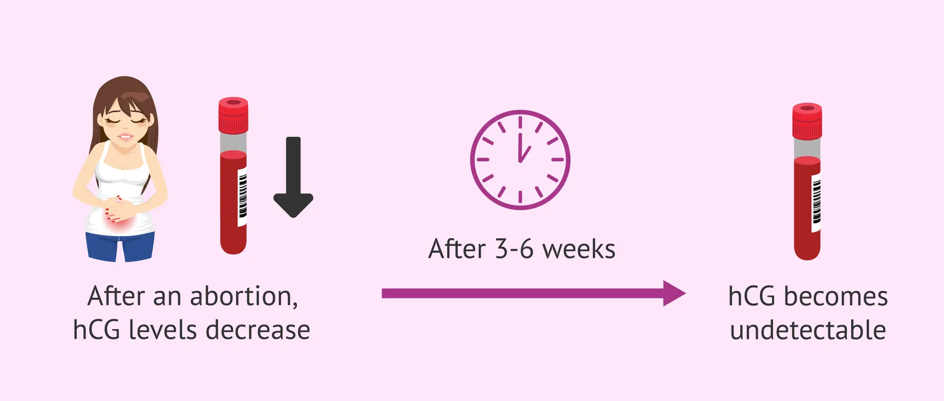 Read more about the article How hCG levels are managed in medical and surgical abortion procedures. 